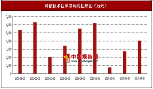 2017年上半年科信技术ODN、无线接入及传输网物理连接设备行业市场销售现状及区域占比分析